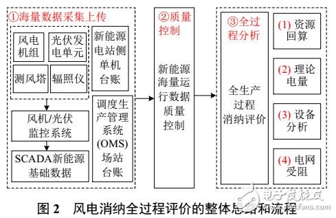 風電消納全生產過程評價方法