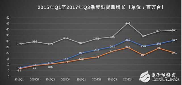 中國手機(jī)行業(yè)格局再變 2018將出現(xiàn)一超三強(qiáng)