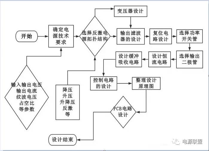 基于AC-DC來解析LED恒流驅動電源設計的步驟