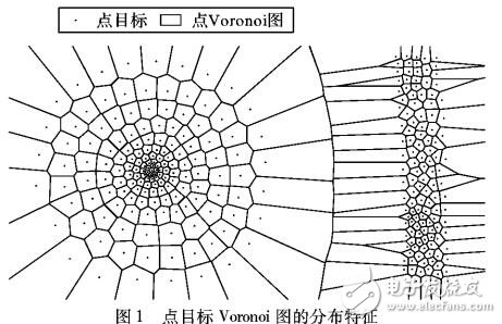 空間鄰近的點目標聚類實現方法