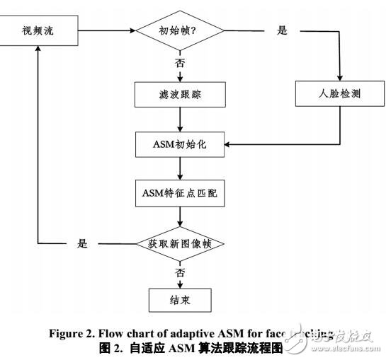 基于自適應(yīng)粒子濾波的ASM新技術(shù)