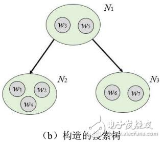 基于樹分解的空間眾包最優任務分配算法