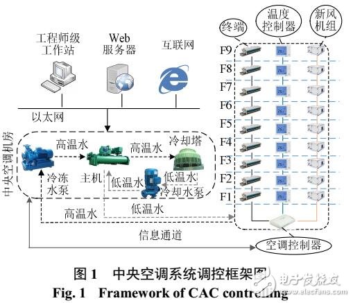 中央空調變負載率調節控制策略研究