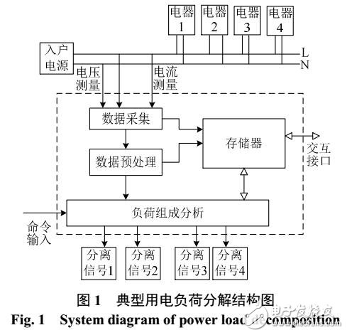 基于信號稀疏化欠定求解的居民用戶非侵入式負荷分解算法