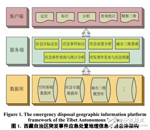 西藏自治區(qū)應(yīng)急處置地理信息平臺建設(shè)