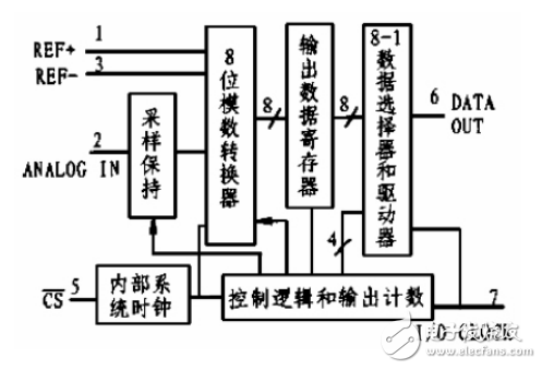 基于TLC549數(shù)字電壓表的設(shè)計(jì)