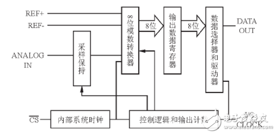 基于TLC549的數據采集系統設計