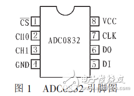 adc0832與at89s52接口電路及真空度數據采集