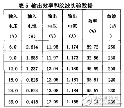 基于LTC3789的多功能車載電源模塊設計