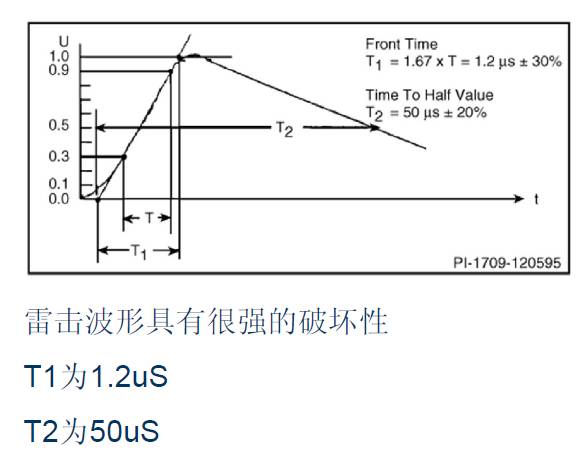 關于開關電源之雷擊浪涌的圖文詳解