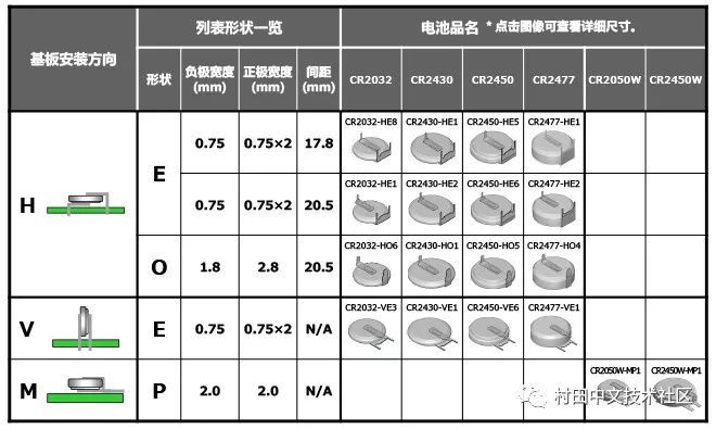 村田硬幣型二氧化錳鋰電池的特點及應用的詳細圖文解析