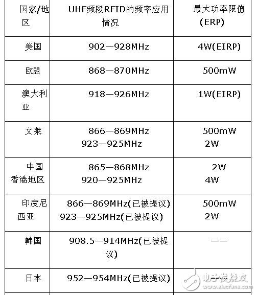 世界各國RFID頻率規(guī)劃概況