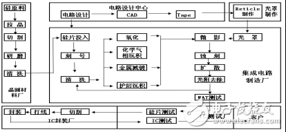 集成電路布圖設(shè)計(jì)及設(shè)計(jì)的流程圖