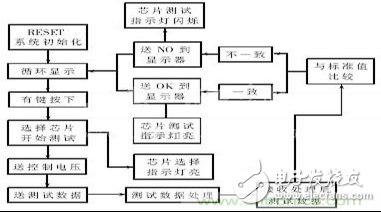 集成電路測試流程分析  