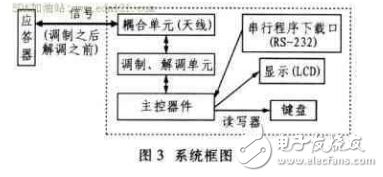 非接觸式RFID讀寫器系統(tǒng)的研究