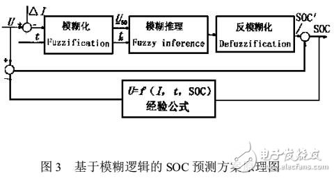 電動汽車的電池SOC管理