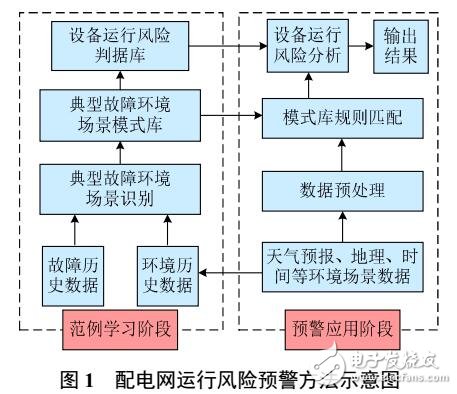 城市配電網(wǎng)運行風險預(yù)警方法