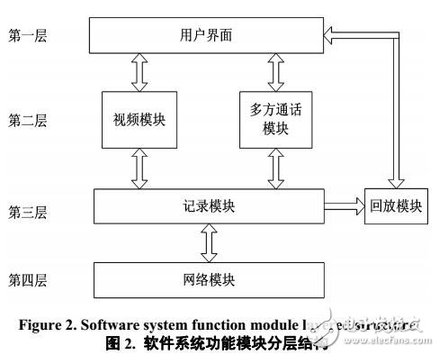 基于WinCE的視音頻網(wǎng)絡(luò)傳輸設(shè)計(jì)