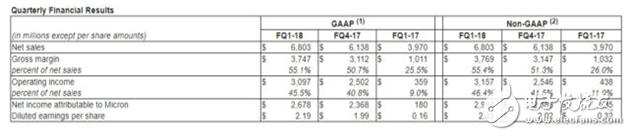 美光財(cái)報(bào)公布：超出預(yù)期,盤后大漲5%