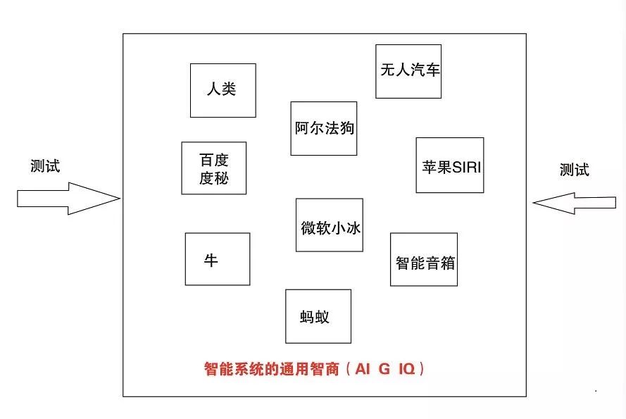 對ai3種不同的智商類型提出對應的測試方法和數學公式