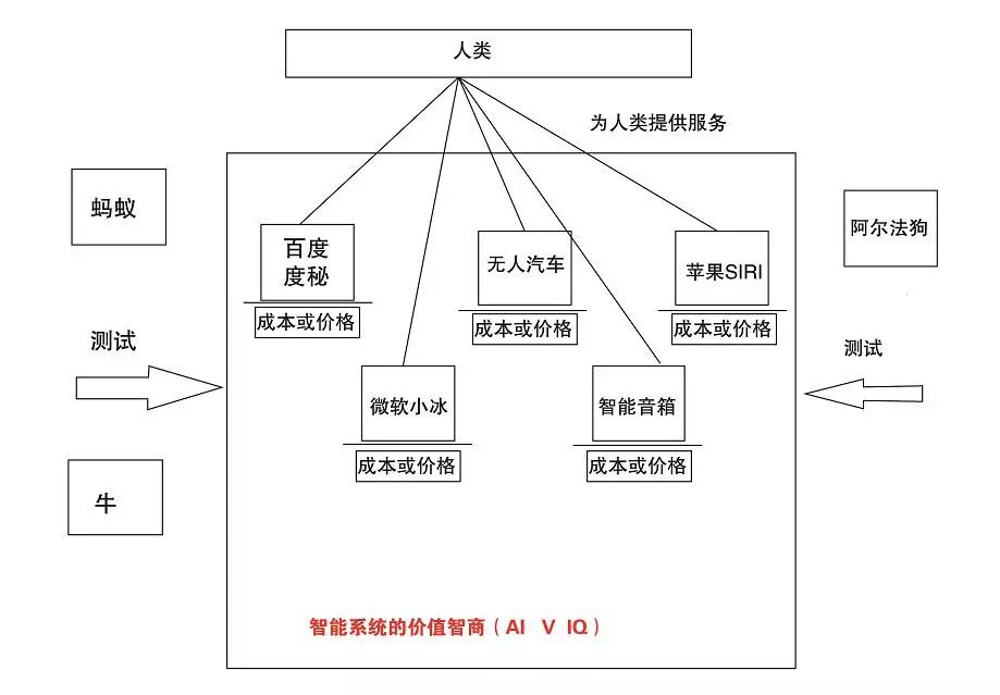 對ai3種不同的智商類型提出對應的測試方法和數學公式