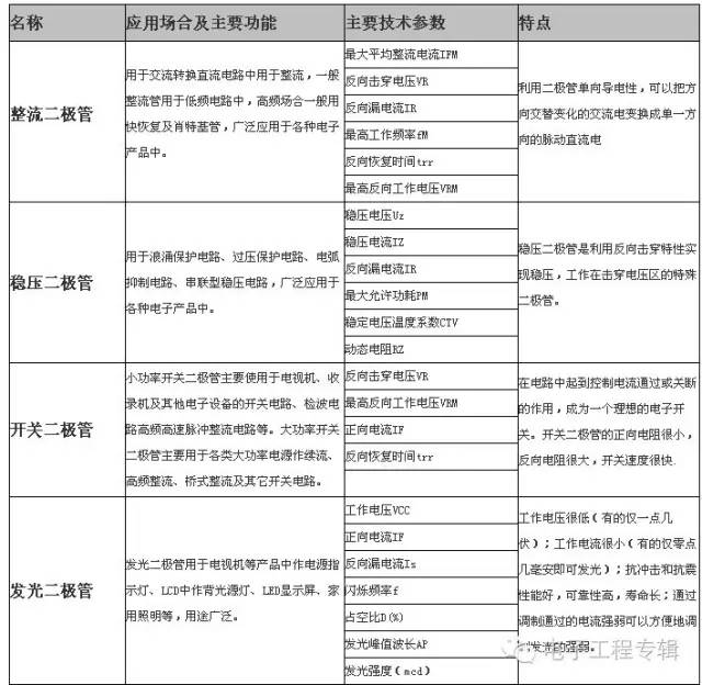 深度解析二極管的性能知識