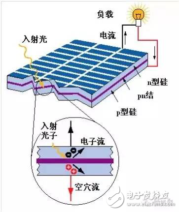 什么是光伏分布式發電_分布式光伏發電的原理是什么