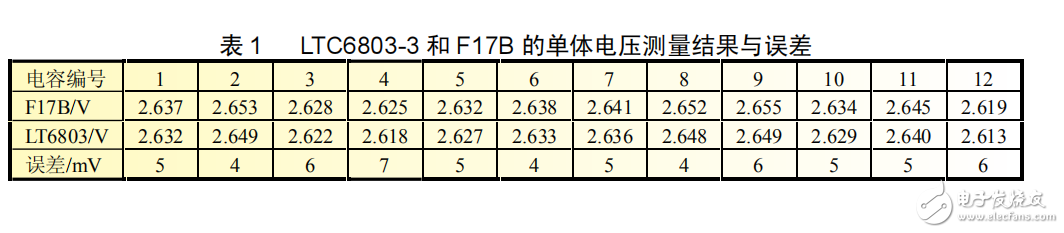 基于LTC6803-3的超級電容器組管理系統