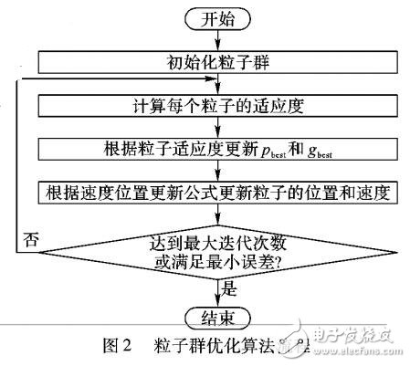 基于灰度平均梯度與粒子群優化PSO算法的散焦圖像模糊參數估計