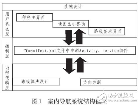 基于手機app的室內導航系統(tǒng)的設計與開發(fā)