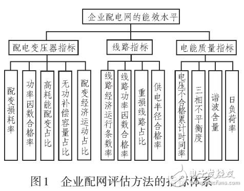 基于AHP的企業配電網能效評估方法的研究