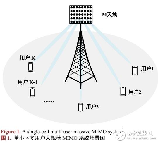 基于MIMO的信道檢測(cè)算法