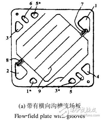 基于PEM燃料電池流場板性能綜合