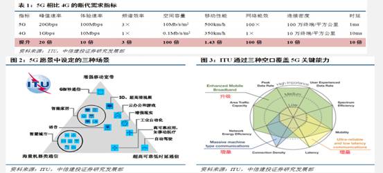 十二圖解5G的現狀和未來