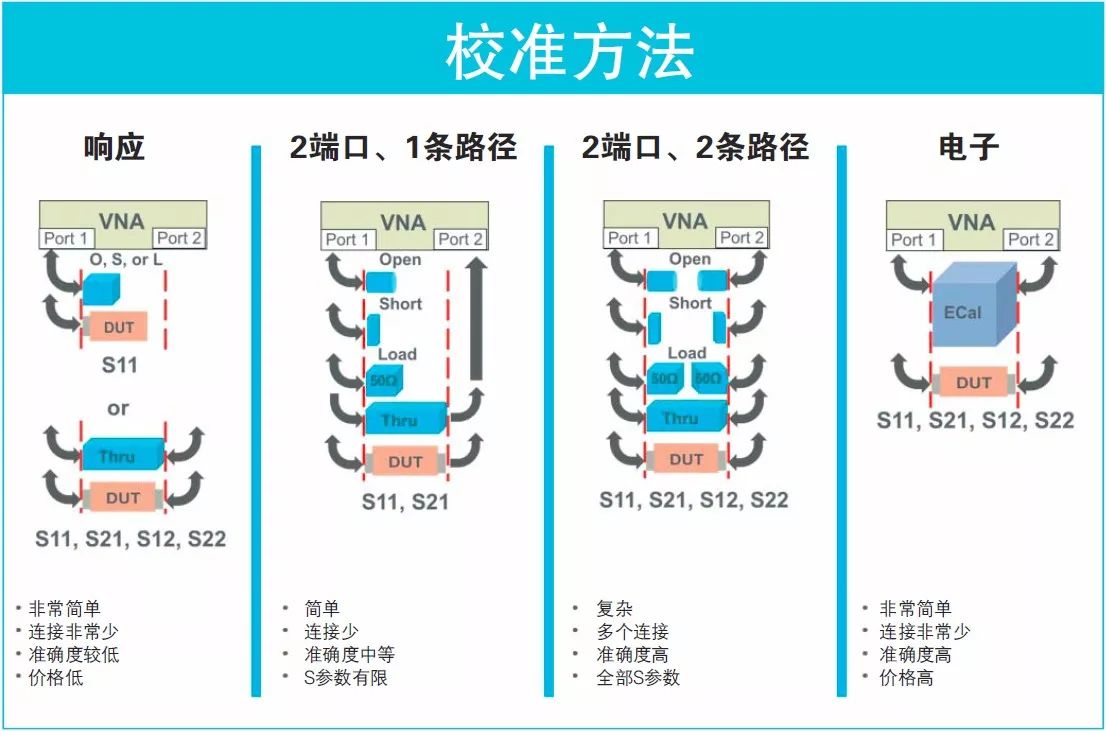 看圖了解矢量網絡分析儀基礎知識要點