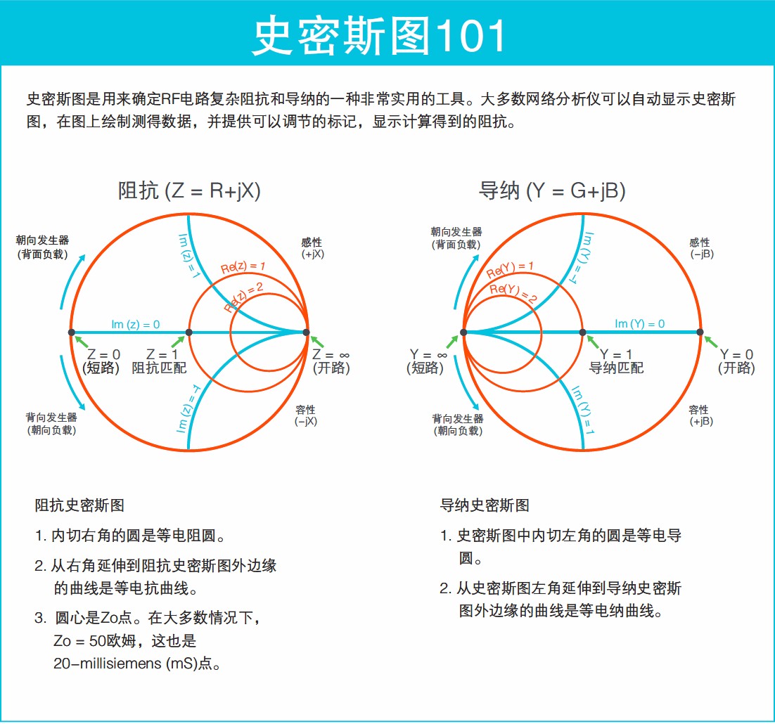 看圖了解矢量網絡分析儀基礎知識要點