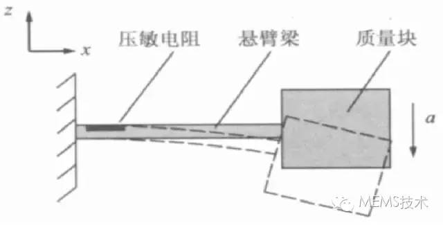 加速度傳感器的工作原理、結構以及芯片的微加工