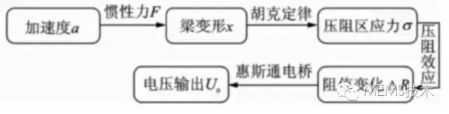 加速度傳感器的工作原理、結構以及芯片的微加工