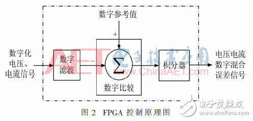 基于FPGA的高精度數(shù)字程控直流變換器設(shè)計