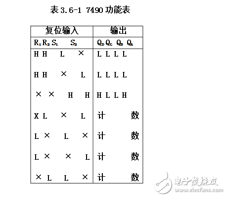 74ls90工作原理_邏輯功能表_電性參數(shù)及應(yīng)用電路