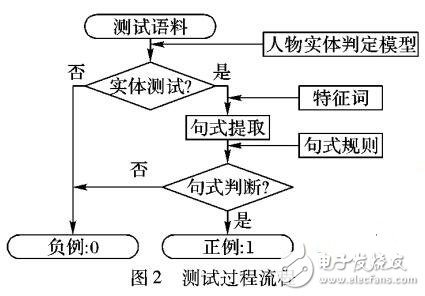 基于面向文本標題的任務關系抽取