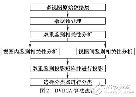 基于雙重鑒別相關性分析的圖像識別算法