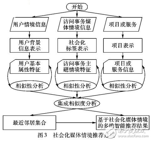 基于社會化媒體情境的多維智能推薦算法