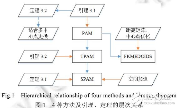 距離不等式的K-medoids聚類(lèi)算法