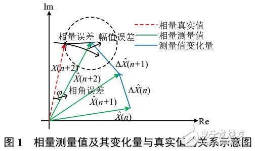 基于測(cè)量值波動(dòng)特性的PMU測(cè)量性能在線評(píng)價(jià)