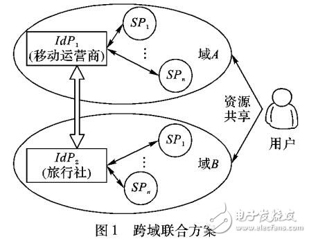 電子政務云跨域訪問控制技術