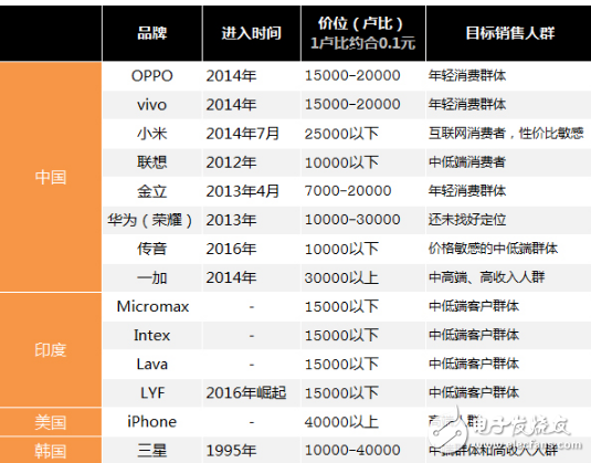 OV和小米如何備戰(zhàn)印度智能手機領(lǐng)域 與三星蘋果一決高下