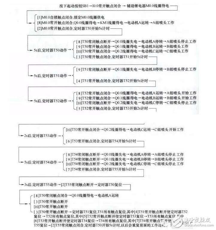 plc編程是干什么的_plc編程及應用實戰