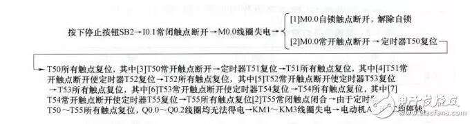 plc編程是干什么的_plc編程及應用實戰