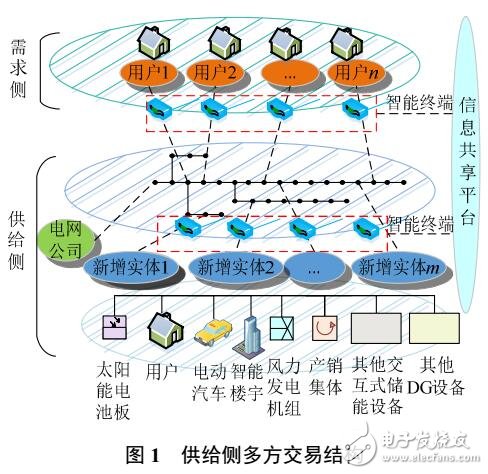 多方電力交易策略理論參考